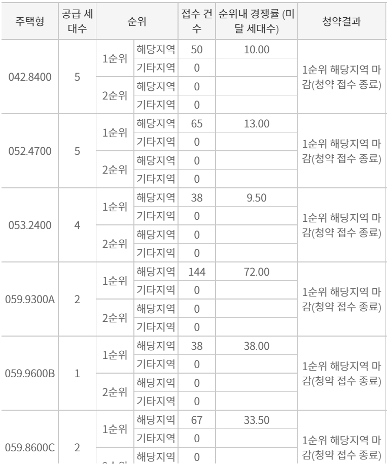 더샵 파크솔레이유 일반공급 경쟁률