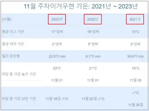 최근-3년간-11월-구채구-평균-강수량과-기온-통계 (2021~2023)