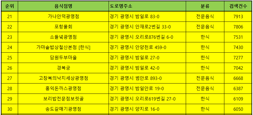광명 맛집 방문순위 TOP 50