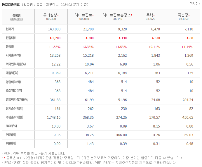 롯데칠성_동종업비교자료