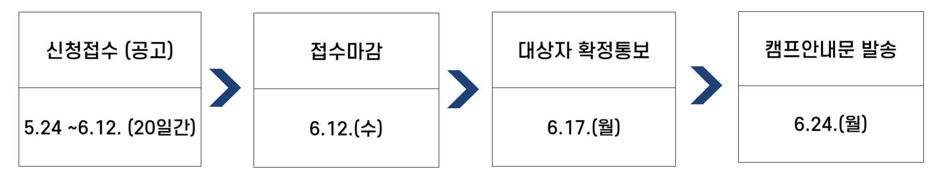 신청절차