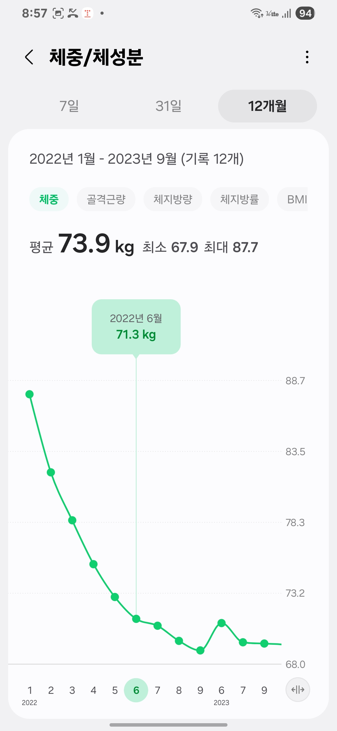 Weight loss progress by June 2022, reduced to 71.3kg – Easy Way to Lose Weight
