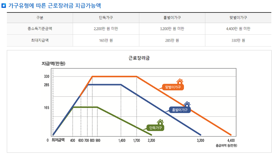 근로장려금 지급가능액 그래프 이미지