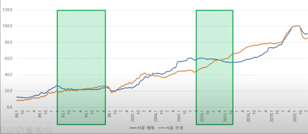 부동산 스터디