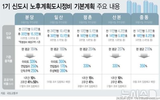 1기 신도시 노후계획도시정비 기본계획 주요내용표