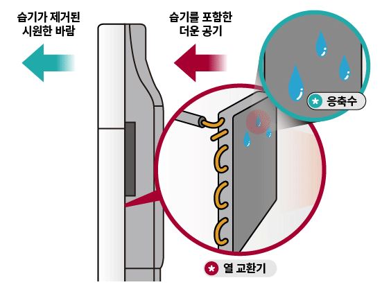 에어컨작동원리