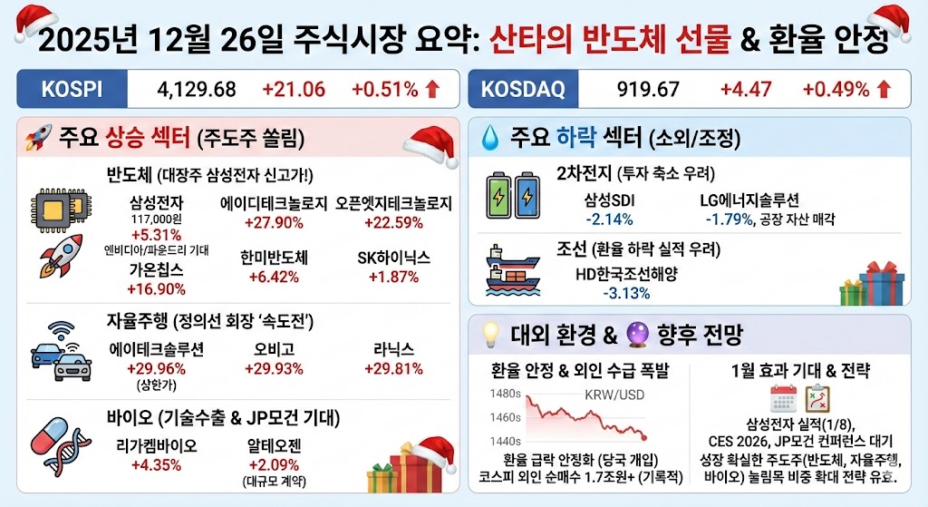 산타는 반도체 썰매를 타고