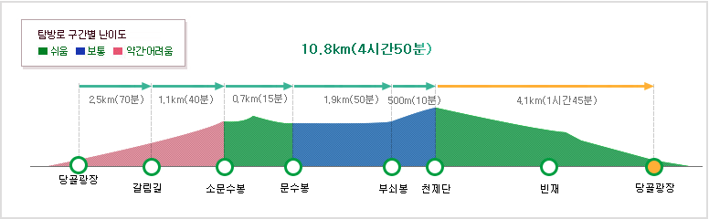 태백산 문수봉 등산코스 난이도