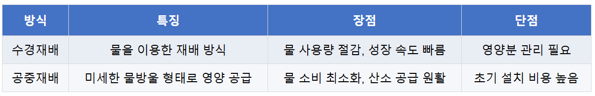 수경재배와 공중재배(Aeroponics) 방식