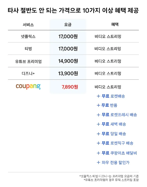 쿠팡-와우-멤버십-요금-인상