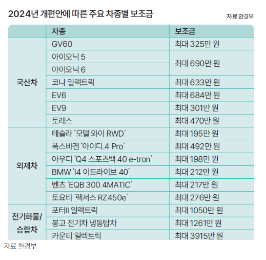 전기차 보조금 차종별
