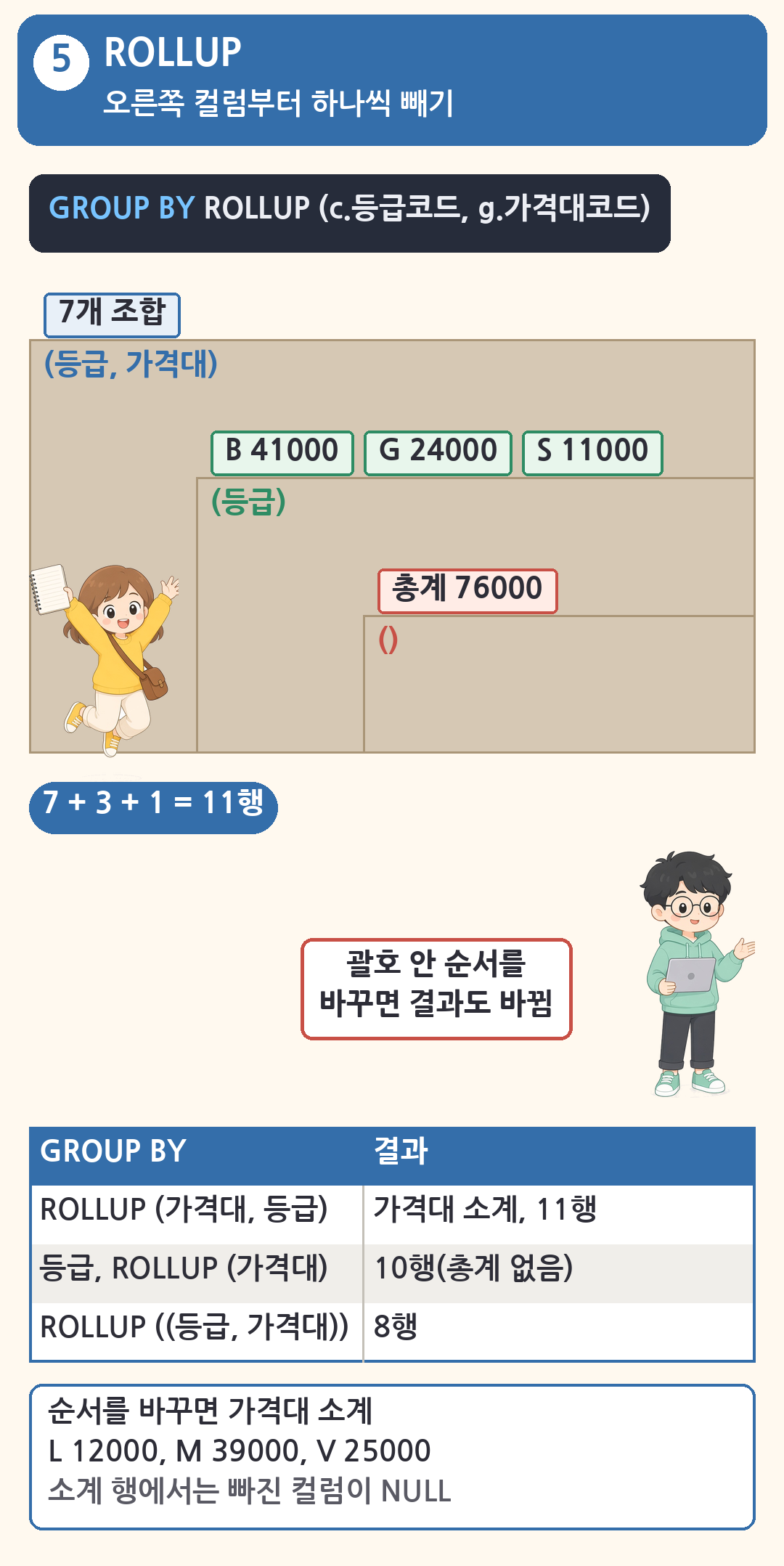등급과 가격대, 등급, 빈 그룹으로 내려가는 세 계단. 첫 계단 7개 조합, 둘째 계단 소계 B 41000, G 24000, S 11000, 맨 아래 총계 76000으로 7 더하기 3 더하기 1은 11행. 선배가 괄호 안 순서를 바꾸면 결과도 바뀜 팻말을 듭니다