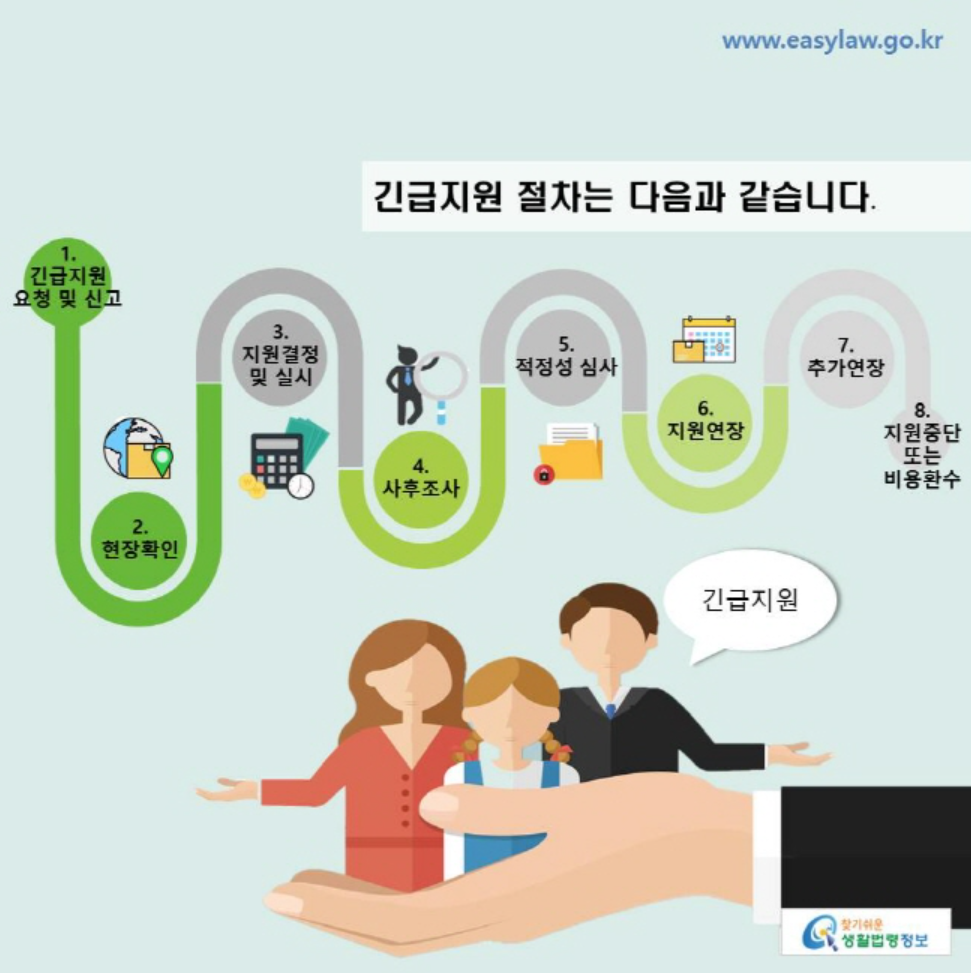 긴급지원절차