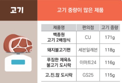 [편의점 도시락 순위] 고기 중량 많은 편의점 도시락추천