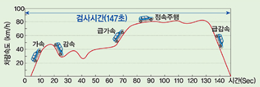 자동차검사, 배출가스 검사