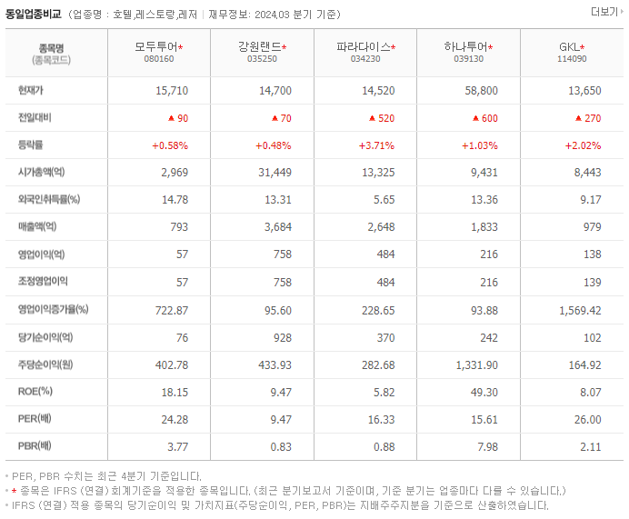 모두투어_동종업비교자료