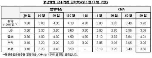 cma 금리비교