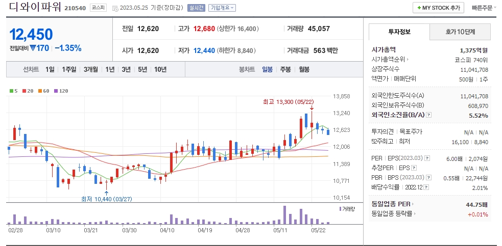 디와이파워 일봉차트