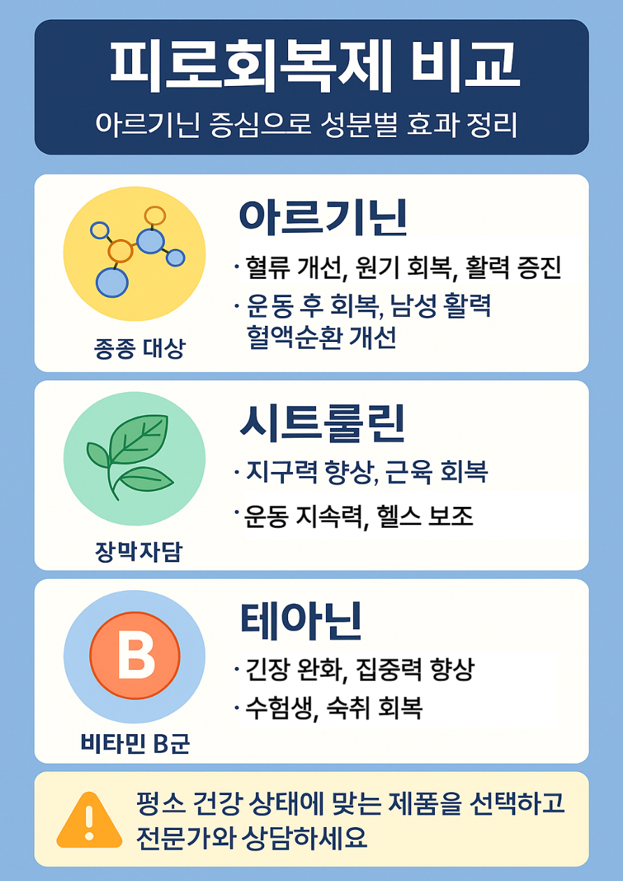 "피로회복제 비교 인포그래픽: 아르기닌, 시트룰린, 타우린, 비타민 B군 주요 효과와 추천 대상, 선택 시 주의사항을 한눈에 보여주는 한국어 가이드"