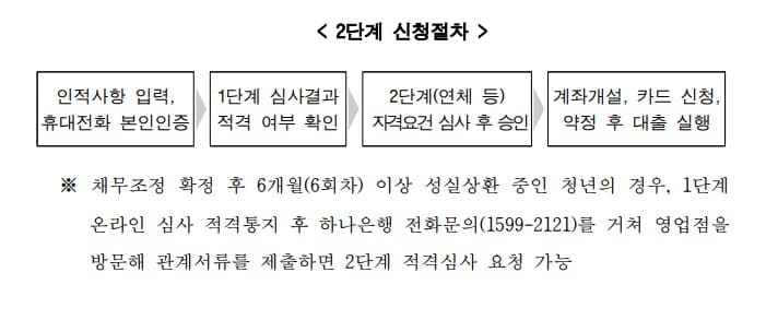 경기청년 기회사다리금융
