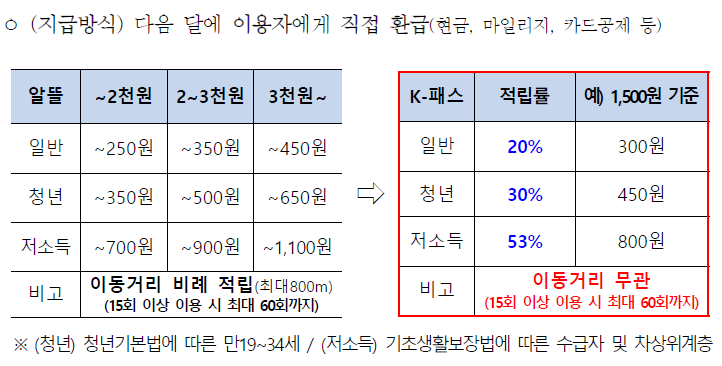 K패스 지급방식