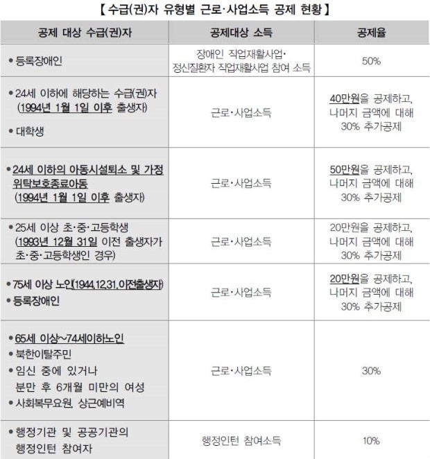 2021년 수급자별 근로소득 공제표