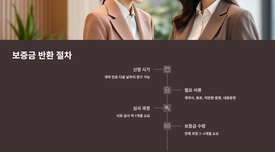 보증금 반환 절차