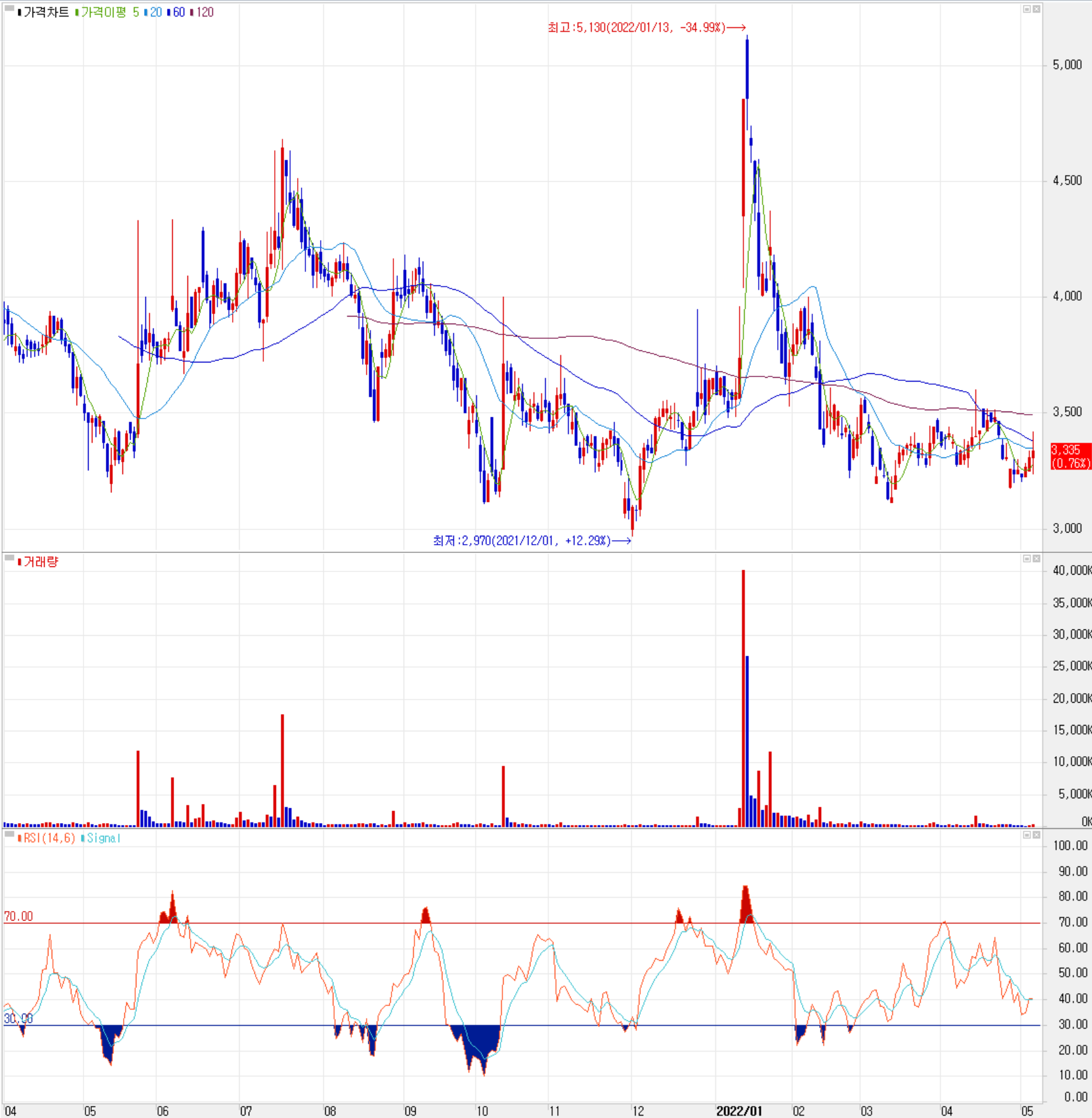 뉴인텍 - 주식 시세(일봉: 2021.04 ~ 2022.05)