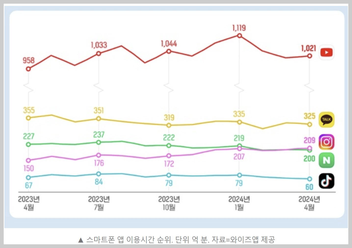 스마트폰 앱 이용시간 순위