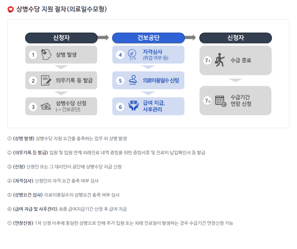 상병수당 신청방법