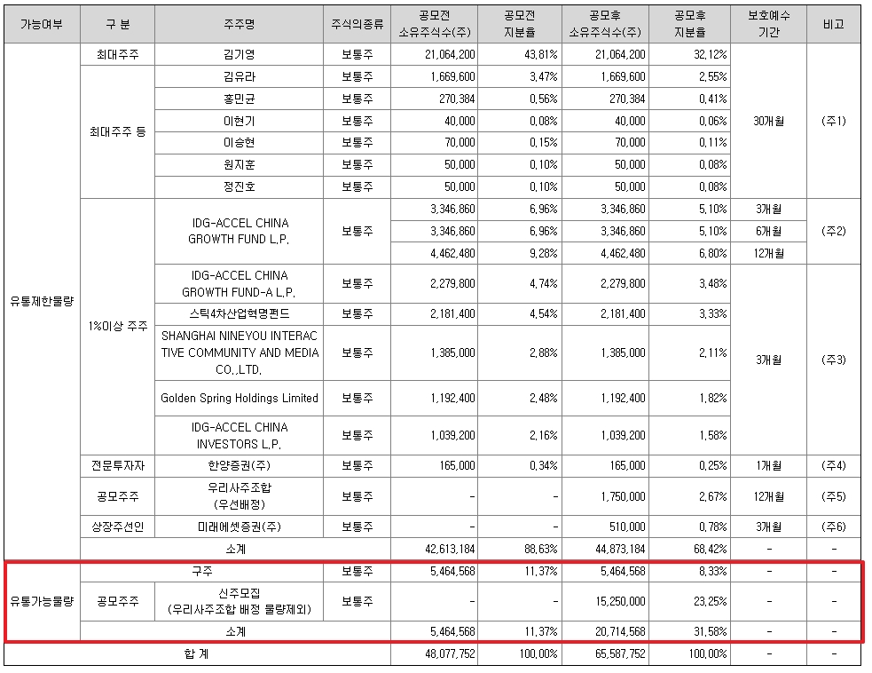 티쓰리엔터테인먼트 상장후 유통가능 물량(31%)