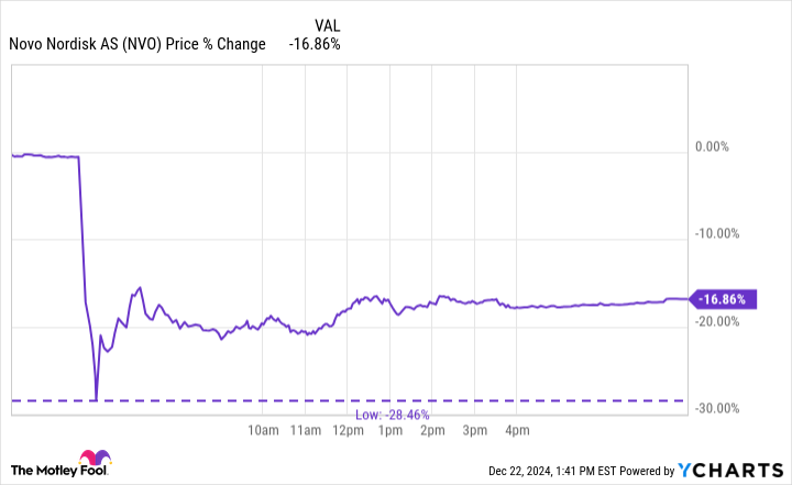 노보노디스크 주가 변동률