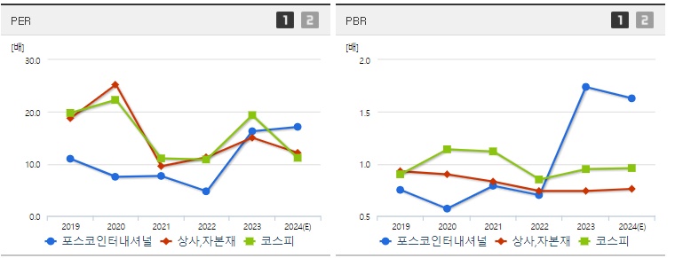 포스코인터내셔널 주가 PER,PBR
