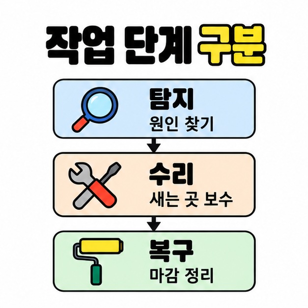 탐지의 원인 찾기, 수리의 새는 곳 보수, 복구의 마감 정리를 세로 화살표로 연결한 작업 단계 도식