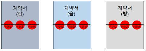 계약서 간인날인 도장찍는방법