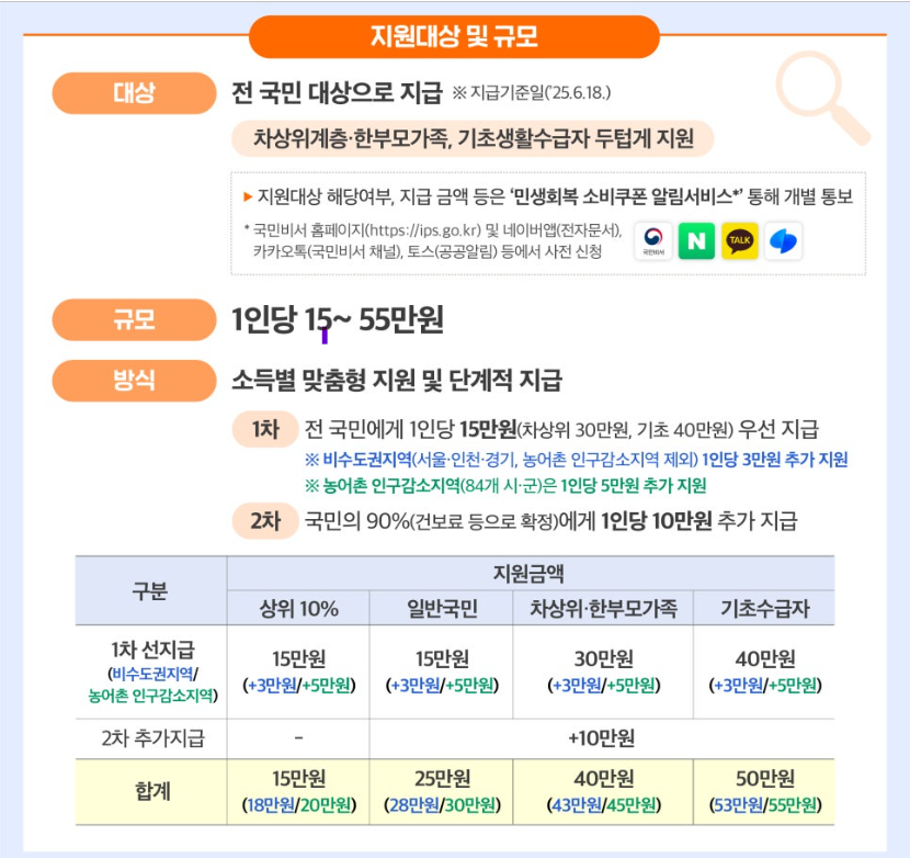 민생회복 지원금 지원대상 규모