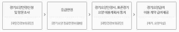 노인장기요양 혜택 (5등급, 4등급, 3등급, 2등급, 1등급)