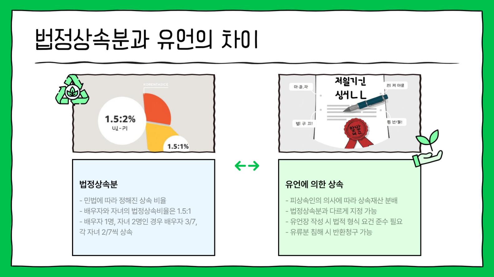 법정상속분과 유언의 차이