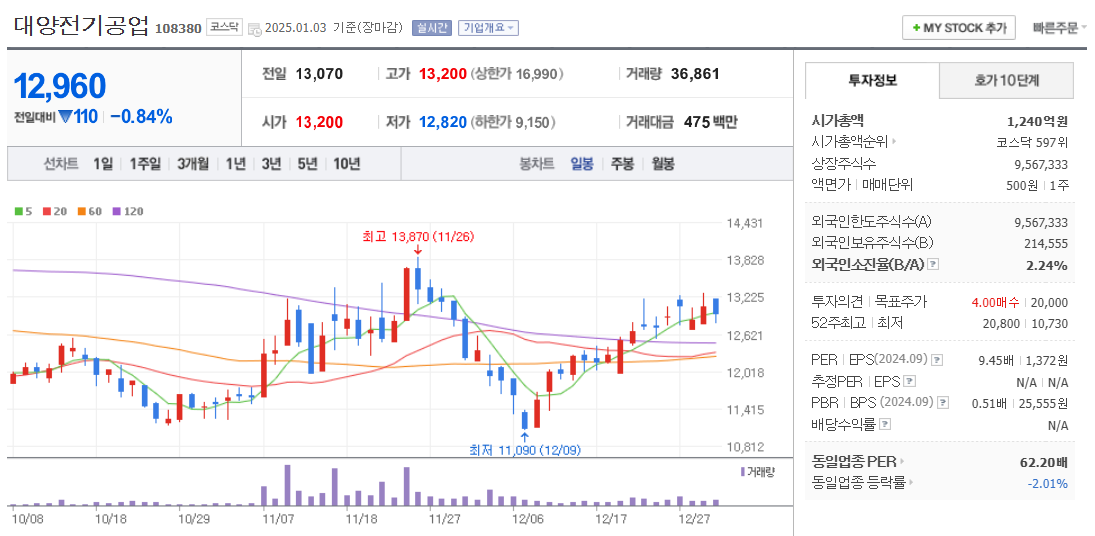 철도 관련주 대양전기공업 주가 차트