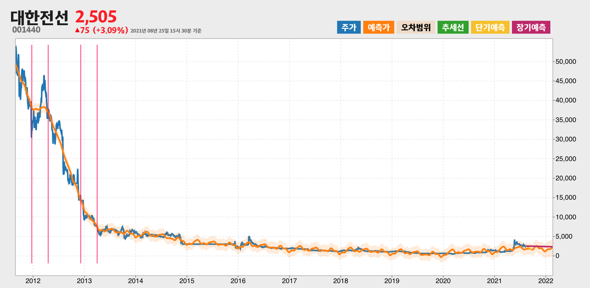 대한전선 예측주가