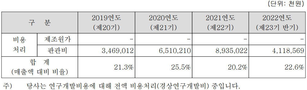 바이브컴퍼니 - 연구 개발 비용 현황