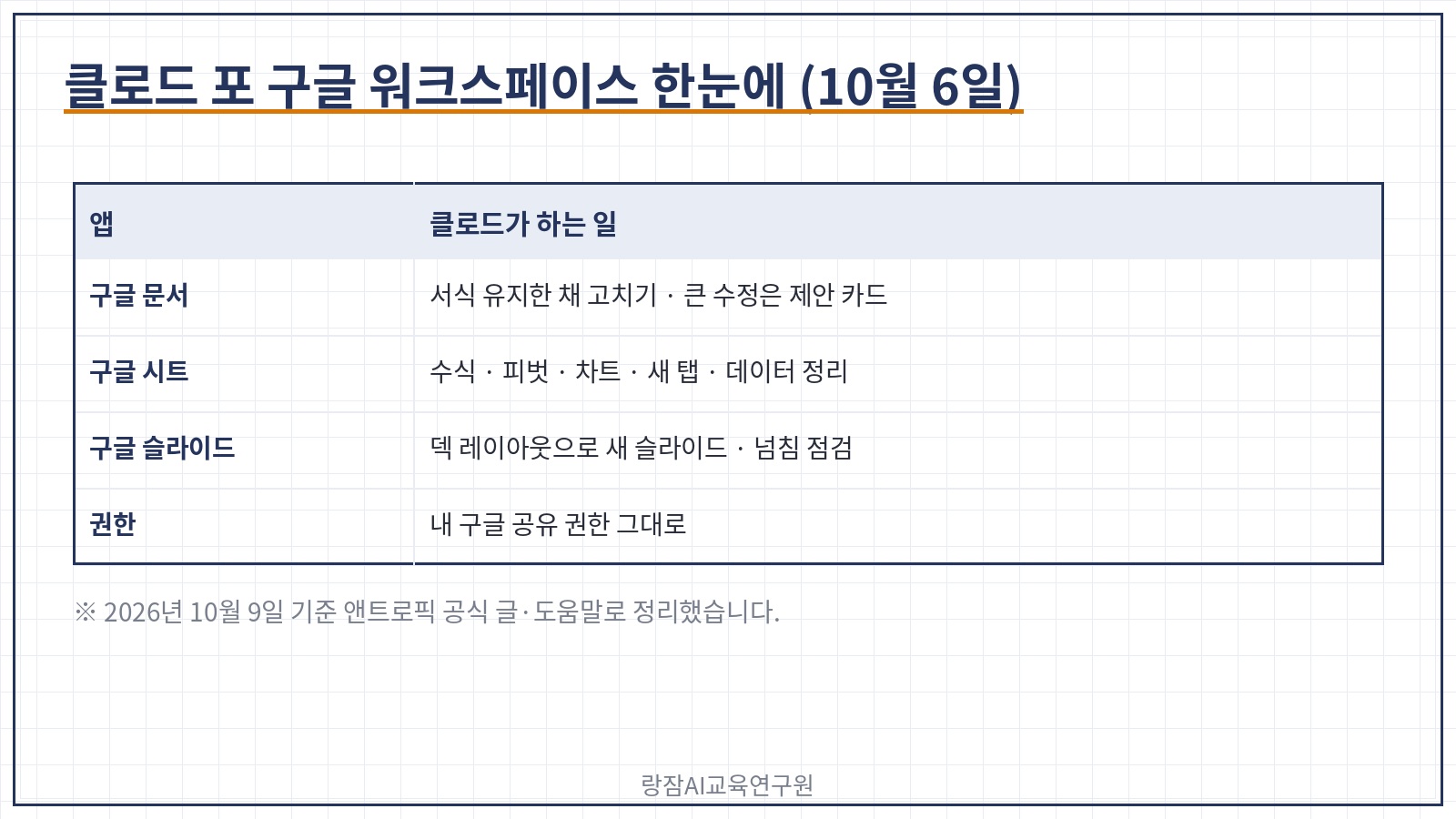 클로드 포 구글 워크스페이스 한눈에 &mdash; 10월 6일 공개 베타, 문서&middot;시트&middot;슬라이드 사이드바, 열린 파일과 선택 영역을 읽고 직접 수정, 내 구글 공유 권한 그대로