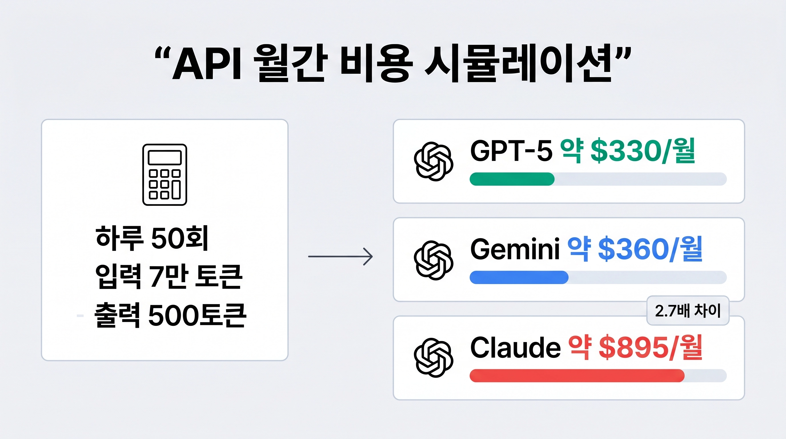 ChatGPT Claude Gemini API 가격 비교 인포그래픽 2026 토큰 단가