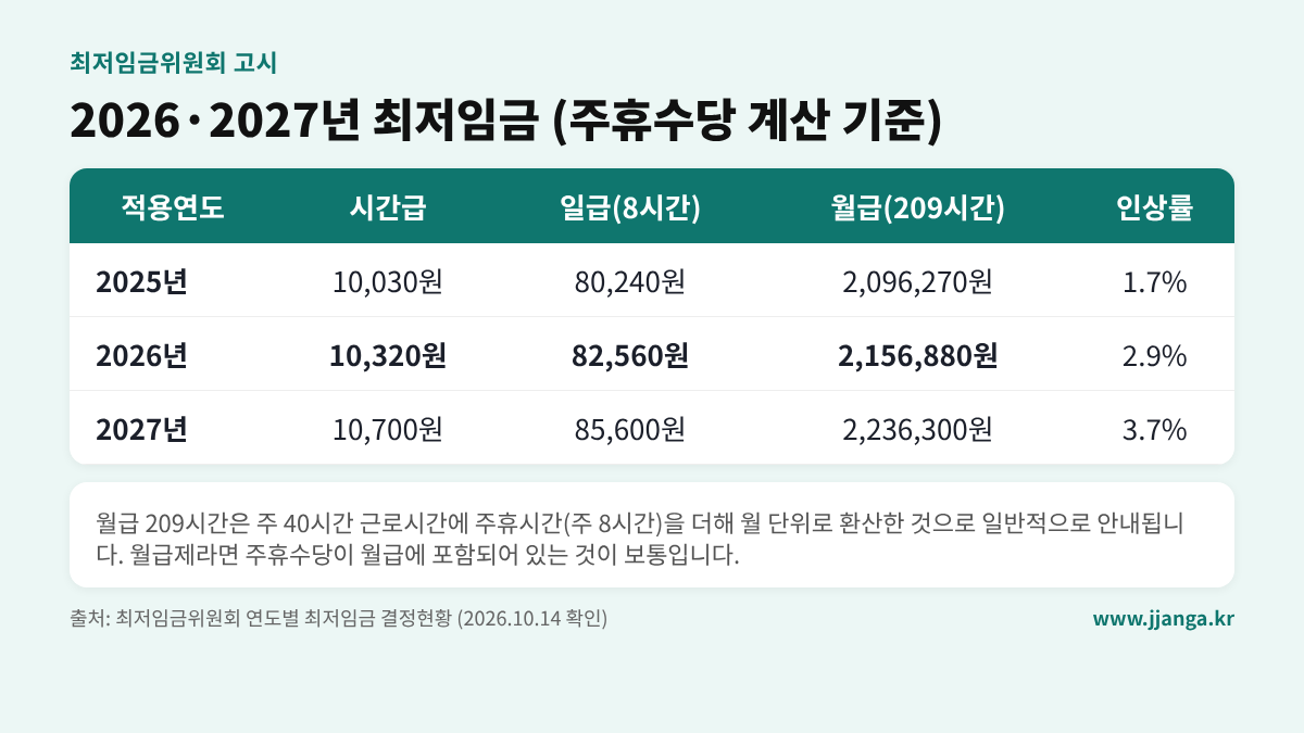 2026년·2027년 최저임금 시간급·일급·월급 표 (최저임금위원회 고시)