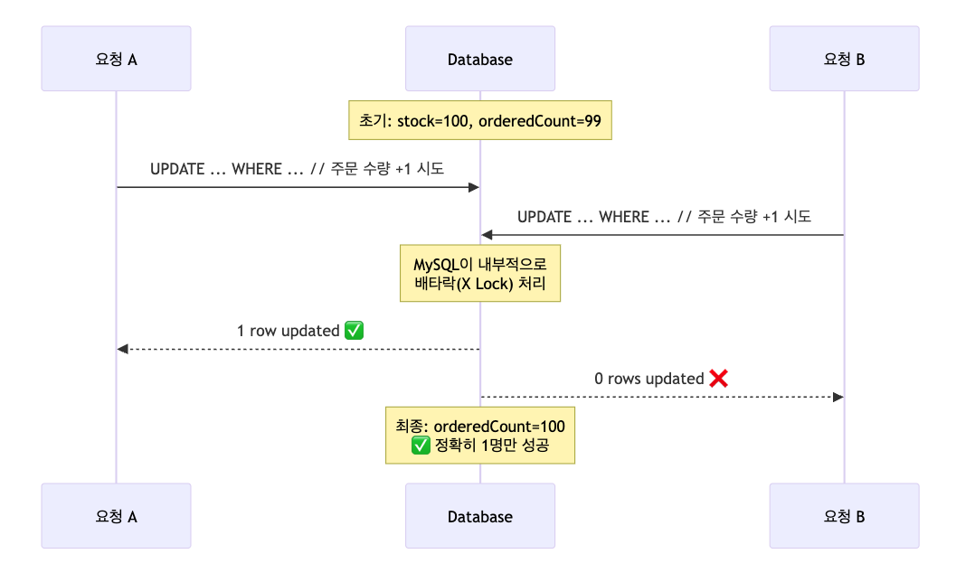 배타 락의 동시성 제어