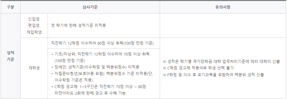 국가장학금1유형 심사기준표입니다