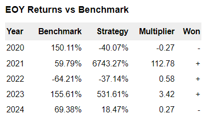 연도별 수익률입니다.
