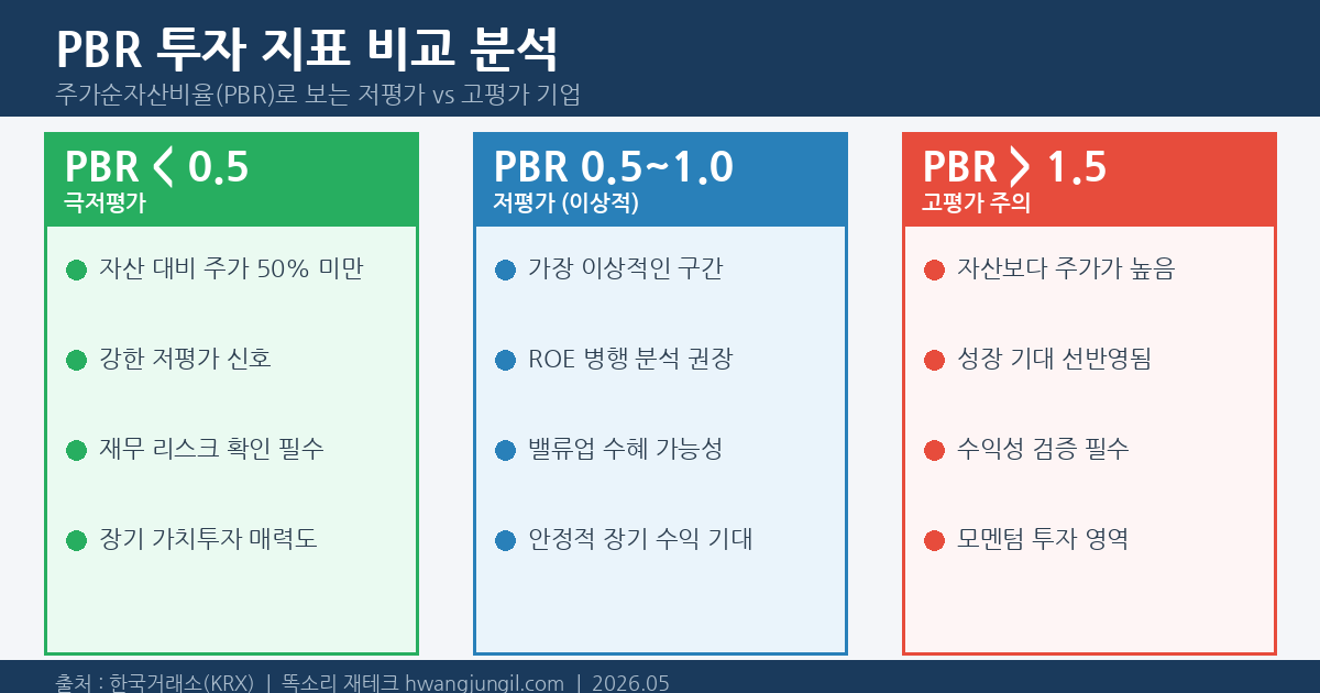 PBR 투자 지표 비교 분석 (극저평가 / 저평가 / 고평가)