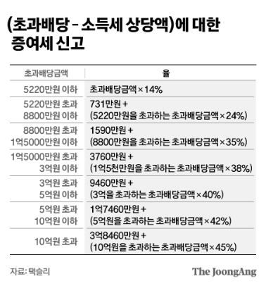 주식 배당금 세금