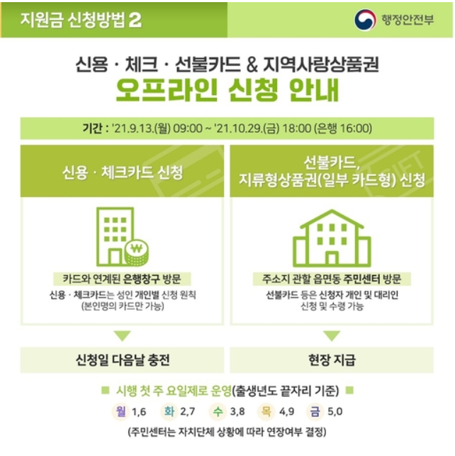 국민지원금-오프라인-신청